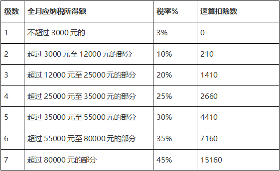 关系你的钱包!个税刷新这些事儿你得知道。