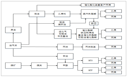 2018-2019年中国烯烃行业市场需求、烯烃价钱走势及未来生长远景剖析